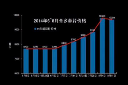 堅挺的小蒜和蒜片—“老石說市”第九期 ()